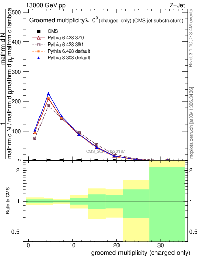 Plot of j.nch.g in 13000 GeV pp collisions