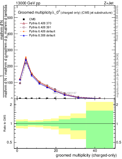 Plot of j.nch.g in 13000 GeV pp collisions