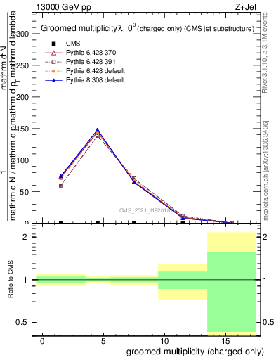 Plot of j.nch.g in 13000 GeV pp collisions