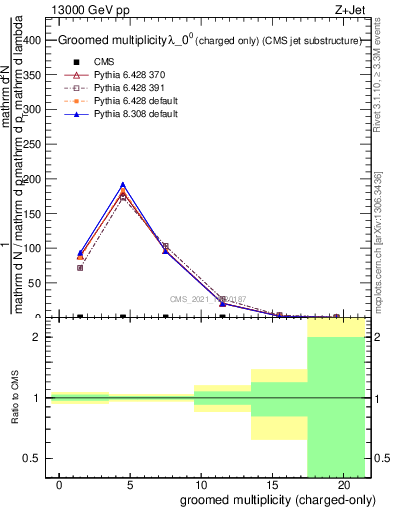 Plot of j.nch.g in 13000 GeV pp collisions