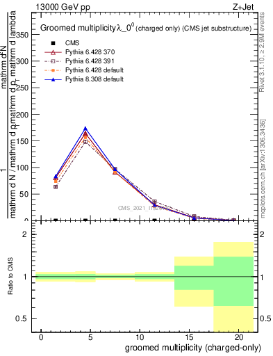 Plot of j.nch.g in 13000 GeV pp collisions