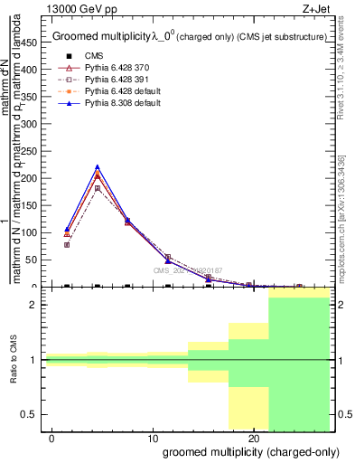 Plot of j.nch.g in 13000 GeV pp collisions