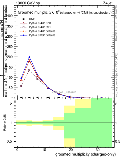 Plot of j.nch.g in 13000 GeV pp collisions