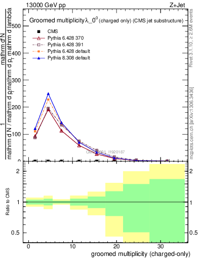 Plot of j.nch.g in 13000 GeV pp collisions