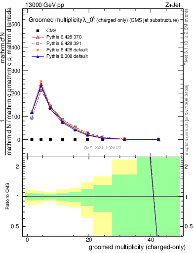 Plot of j.nch.g in 13000 GeV pp collisions