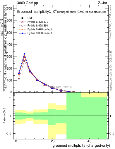 Plot of j.nch.g in 13000 GeV pp collisions