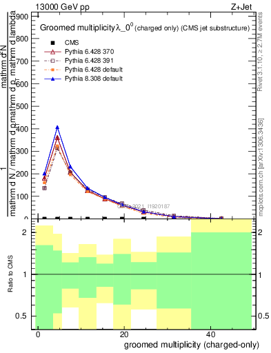 Plot of j.nch.g in 13000 GeV pp collisions