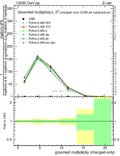 Plot of j.nch.g in 13000 GeV pp collisions