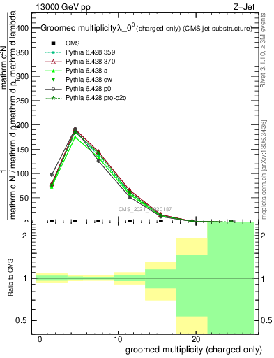 Plot of j.nch.g in 13000 GeV pp collisions