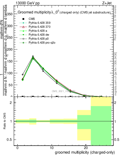 Plot of j.nch.g in 13000 GeV pp collisions