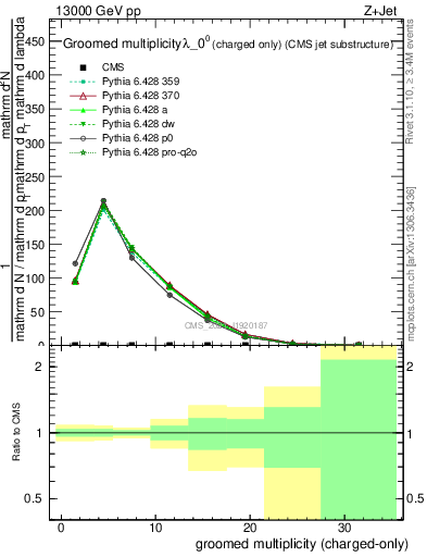 Plot of j.nch.g in 13000 GeV pp collisions