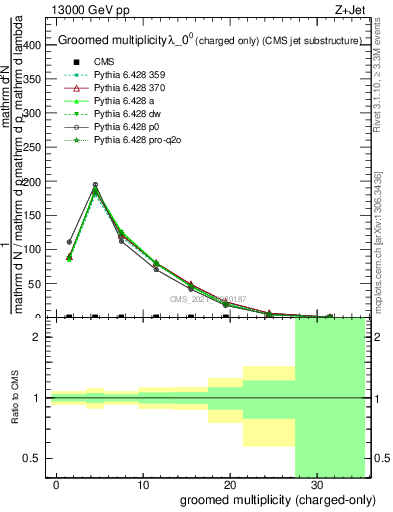 Plot of j.nch.g in 13000 GeV pp collisions