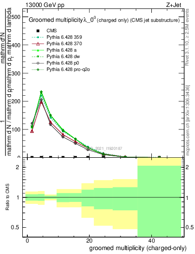 Plot of j.nch.g in 13000 GeV pp collisions