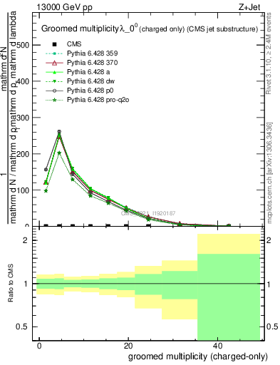 Plot of j.nch.g in 13000 GeV pp collisions