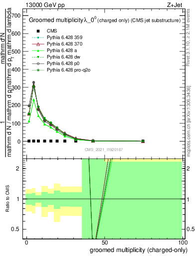 Plot of j.nch.g in 13000 GeV pp collisions