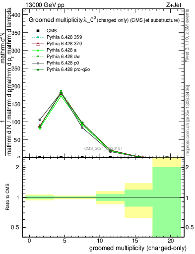 Plot of j.nch.g in 13000 GeV pp collisions