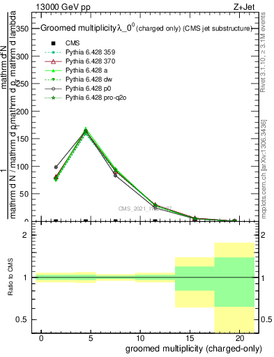 Plot of j.nch.g in 13000 GeV pp collisions