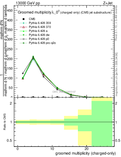 Plot of j.nch.g in 13000 GeV pp collisions