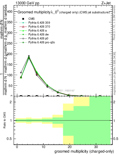 Plot of j.nch.g in 13000 GeV pp collisions