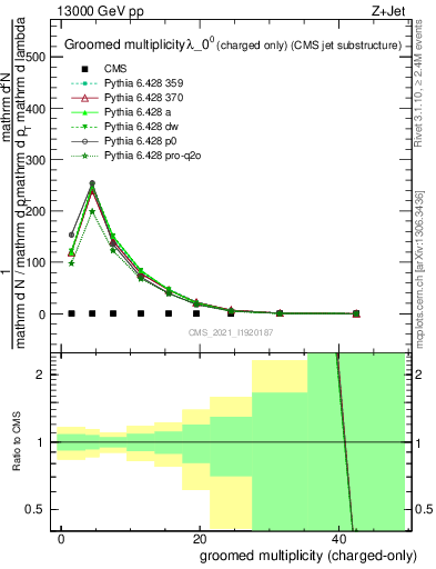 Plot of j.nch.g in 13000 GeV pp collisions