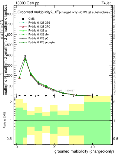 Plot of j.nch.g in 13000 GeV pp collisions