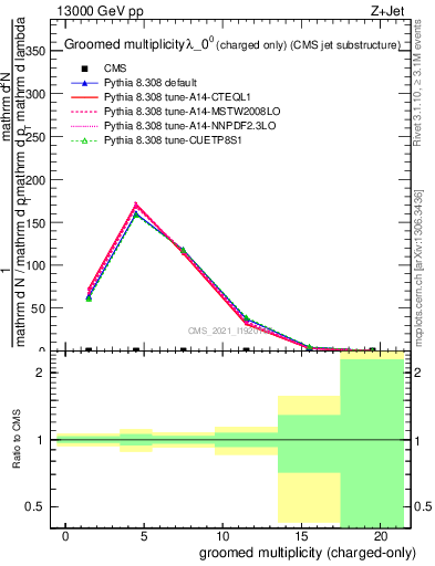 Plot of j.nch.g in 13000 GeV pp collisions