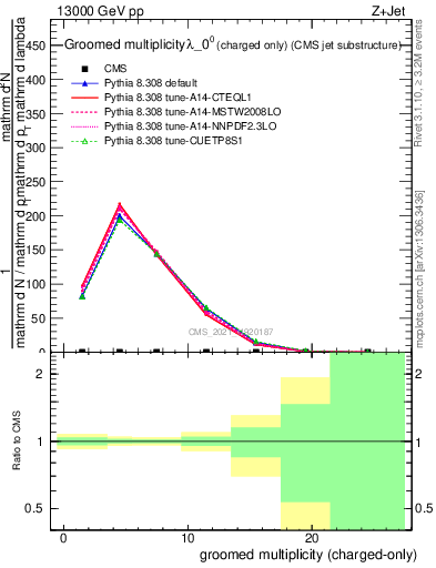 Plot of j.nch.g in 13000 GeV pp collisions