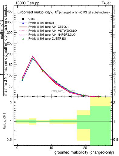 Plot of j.nch.g in 13000 GeV pp collisions