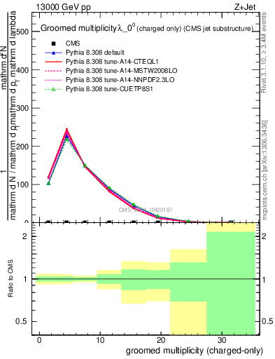 Plot of j.nch.g in 13000 GeV pp collisions