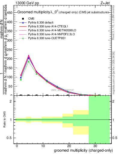 Plot of j.nch.g in 13000 GeV pp collisions