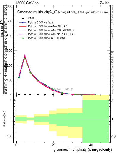 Plot of j.nch.g in 13000 GeV pp collisions