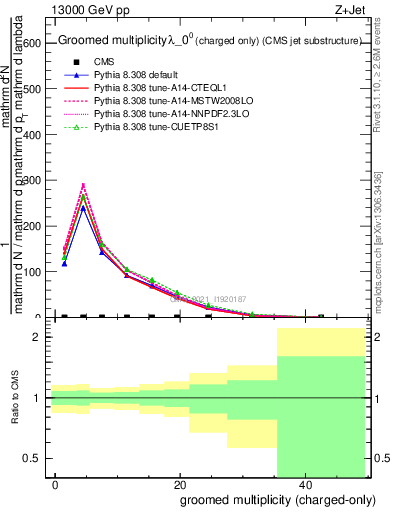 Plot of j.nch.g in 13000 GeV pp collisions