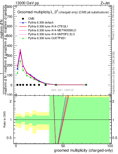 Plot of j.nch.g in 13000 GeV pp collisions