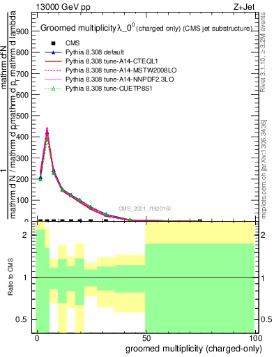 Plot of j.nch.g in 13000 GeV pp collisions