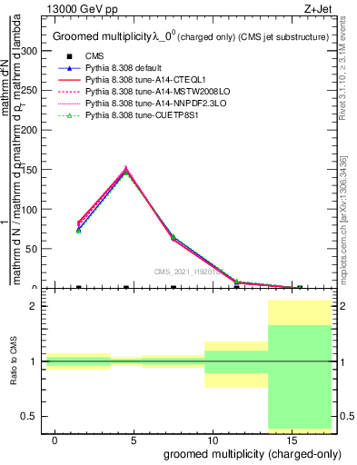 Plot of j.nch.g in 13000 GeV pp collisions