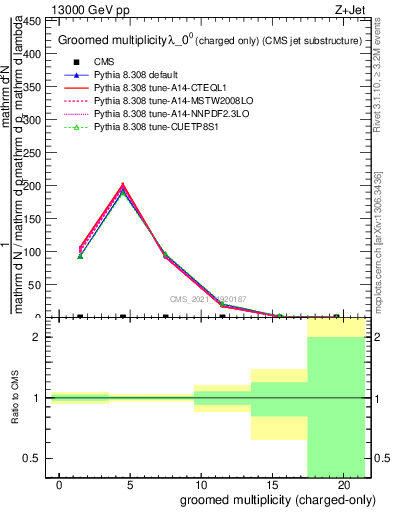 Plot of j.nch.g in 13000 GeV pp collisions