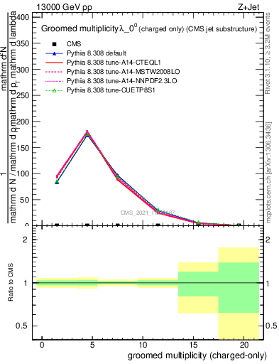 Plot of j.nch.g in 13000 GeV pp collisions