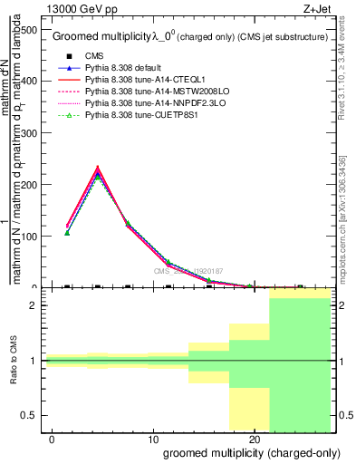 Plot of j.nch.g in 13000 GeV pp collisions