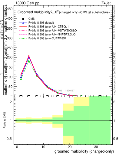 Plot of j.nch.g in 13000 GeV pp collisions