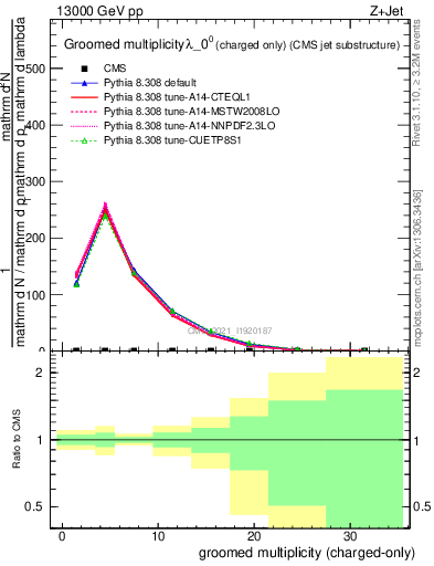 Plot of j.nch.g in 13000 GeV pp collisions