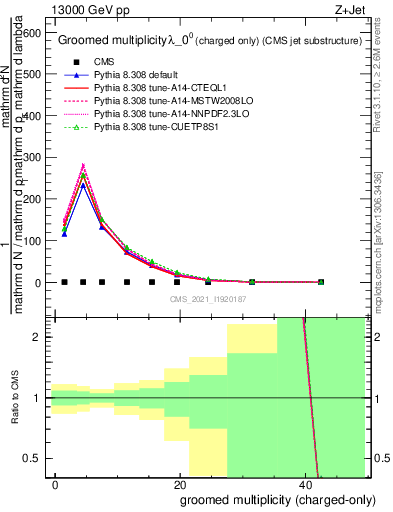 Plot of j.nch.g in 13000 GeV pp collisions