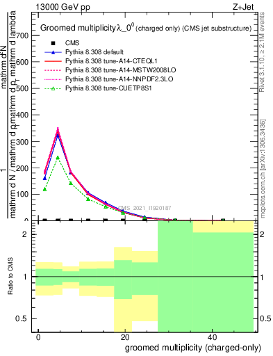 Plot of j.nch.g in 13000 GeV pp collisions