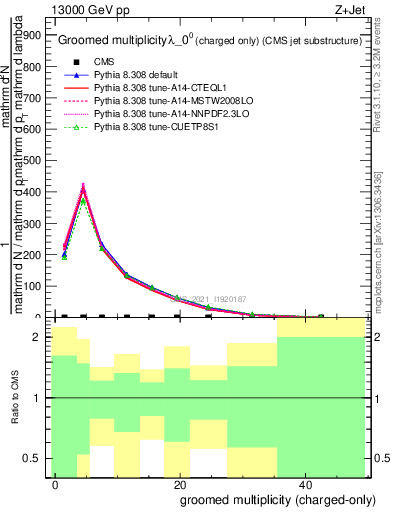 Plot of j.nch.g in 13000 GeV pp collisions