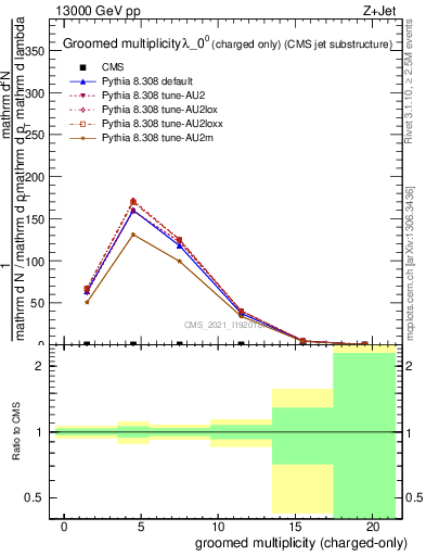 Plot of j.nch.g in 13000 GeV pp collisions