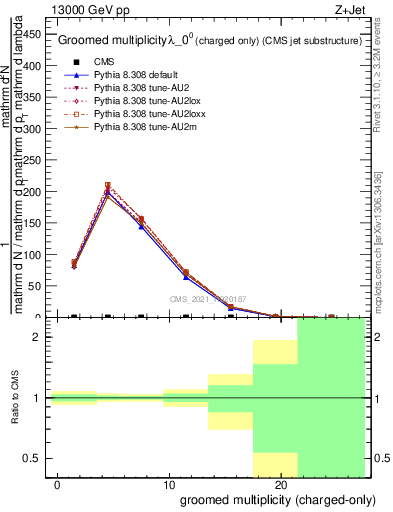 Plot of j.nch.g in 13000 GeV pp collisions