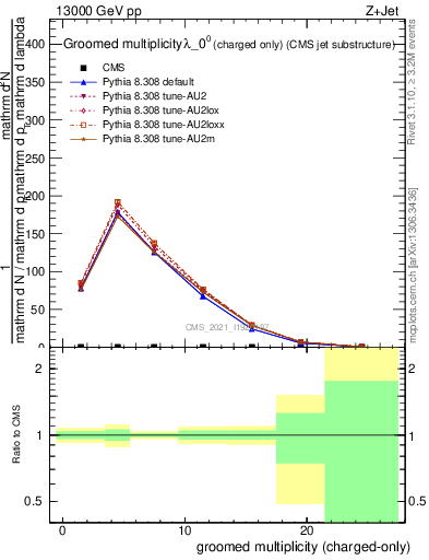 Plot of j.nch.g in 13000 GeV pp collisions