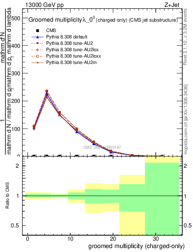 Plot of j.nch.g in 13000 GeV pp collisions