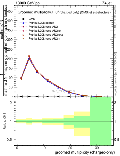 Plot of j.nch.g in 13000 GeV pp collisions