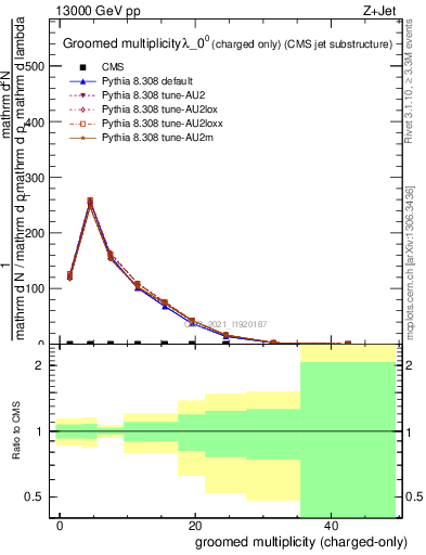 Plot of j.nch.g in 13000 GeV pp collisions