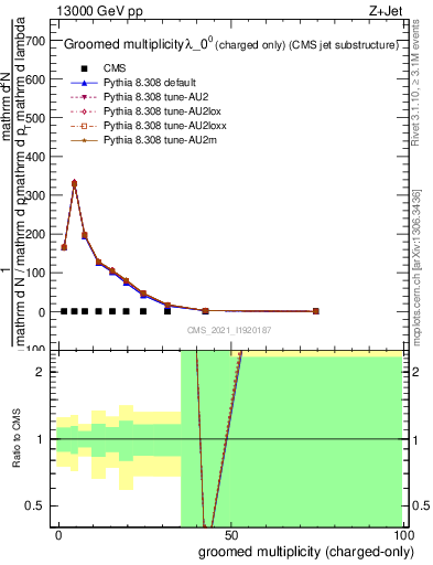 Plot of j.nch.g in 13000 GeV pp collisions